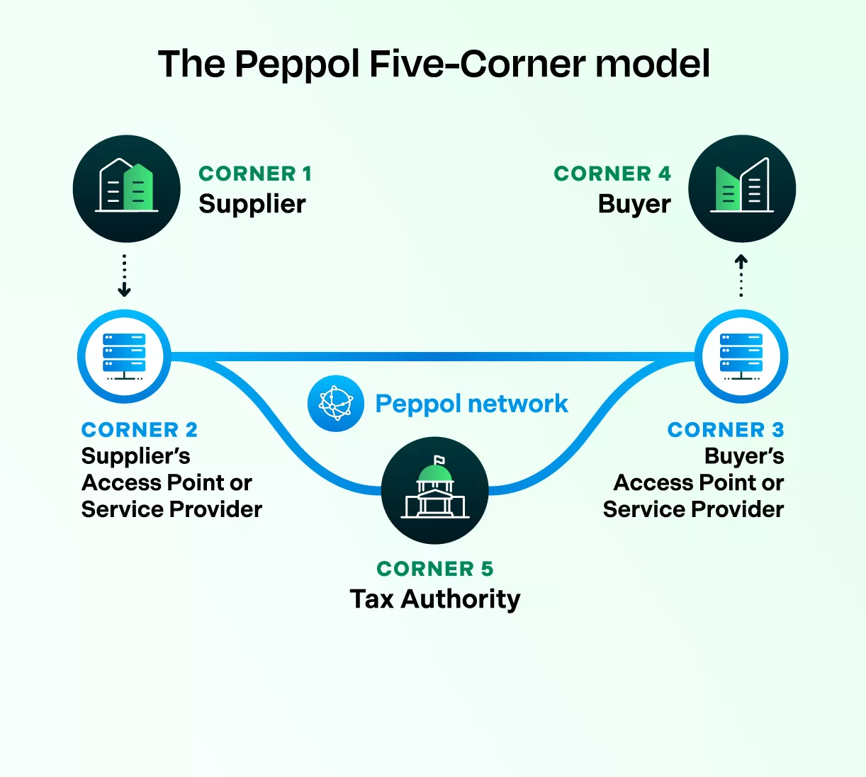 Peppol Five Corner Model